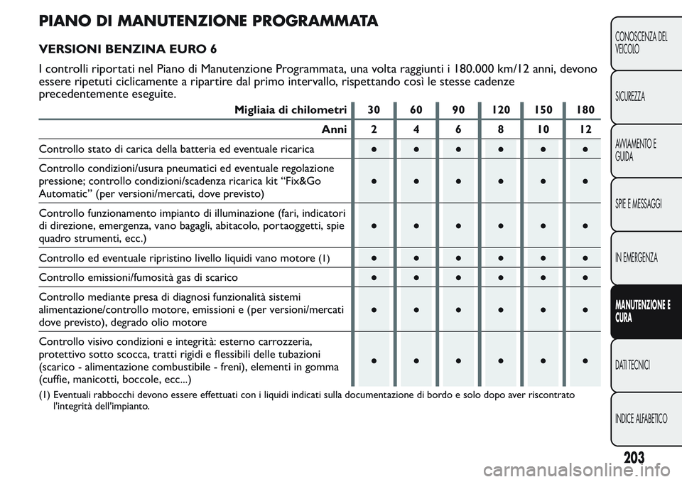 FIAT FIORINO 2017  Libretto Uso Manutenzione (in Italian) PIANO DI MANUTENZIONE PROGRAMMATA
VERSIONI BENZINA EURO 6
I controlli riportati nel Piano di Manutenzione Programmata, una volta raggiunti i 180.000 km/12 anni, devono
essere ripetuti ciclicamente a r
