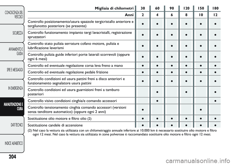 FIAT FIORINO 2017  Libretto Uso Manutenzione (in Italian) Migliaia di chilometri 30 60 90 120 150 180
Anni 2 4 6 8 10 12
Controllo posizionamento/usura spazzole tergicristallo anteriore e
tergilunotto posteriore (se presente)●●●●●●
Controllo funz