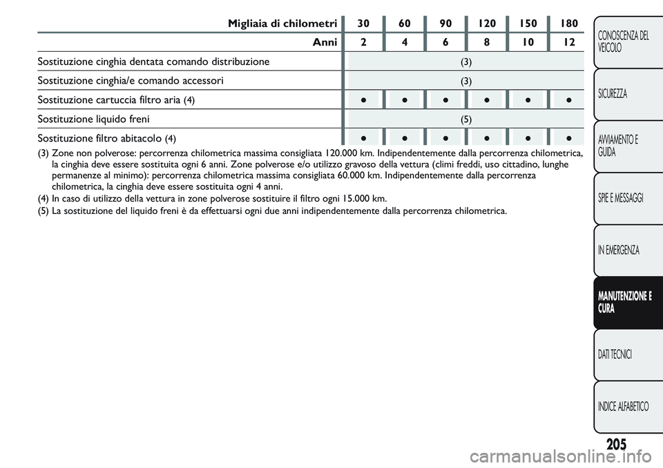FIAT FIORINO 2017  Libretto Uso Manutenzione (in Italian) Migliaia di chilometri 30 60 90 120 150 180
Anni 2 4 6 8 10 12
Sostituzione cinghia dentata comando distribuzione
(3)
Sostituzione cinghia/e comando accessori(3)
Sostituzione cartuccia filtro aria(4)