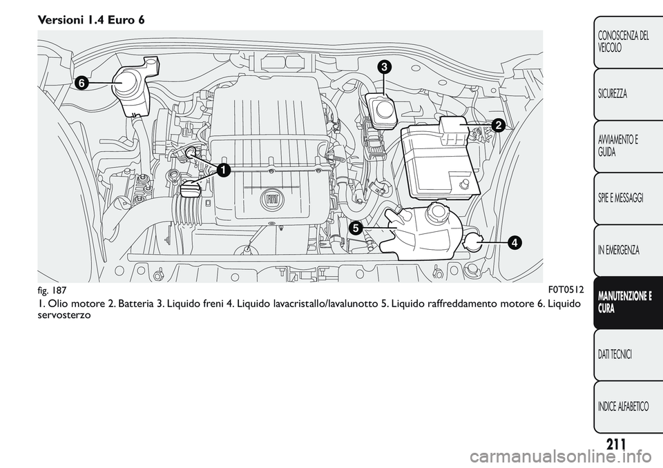 FIAT FIORINO 2017 Libretto Uso Manutenzione (in Italian) Versioni 1.4 Euro 6
1. Olio motore 2. Batteria 3. Liquido freni 4. Liquido lavacristallo/lavalunotto 5. Liquido raffreddamento motore 6. Liquido
servosterzo
3
2
4
6
1
5
fig. 187F0T0512
211
CONOSCENZA FIAT FIORINO 2017 Libretto Uso Manutenzione (in Italian) Versioni 1.4 Euro 6
1. Olio motore 2. Batteria 3. Liquido freni 4. Liquido lavacristallo/lavalunotto 5. Liquido raffreddamento motore 6. Liquido
servosterzo
3
2
4
6
1
5
fig. 187F0T0512
211
CONOSCENZA