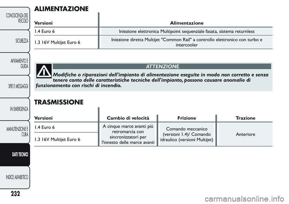 FIAT FIORINO 2017 Libretto Uso Manutenzione (in Italian) ALIMENTAZIONE
Versioni Alimentazione
1.4 Euro 6 Iniezione elettronica Multipoint sequenziale fasata, sistema returnless
1.3 16V Multijet Euro 6Iniezione diretta Multijet "Common Rail" a contro FIAT FIORINO 2017 Libretto Uso Manutenzione (in Italian) ALIMENTAZIONE
Versioni Alimentazione
1.4 Euro 6 Iniezione elettronica Multipoint sequenziale fasata, sistema returnless
1.3 16V Multijet Euro 6Iniezione diretta Multijet "Common Rail" a contro