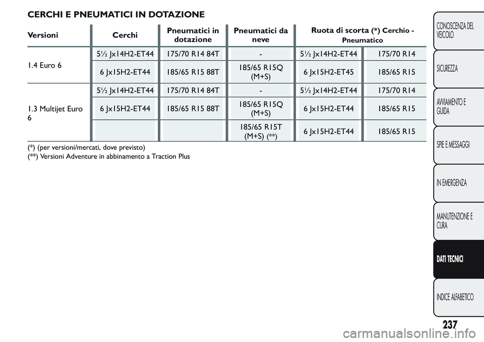 FIAT FIORINO 2017 Libretto Uso Manutenzione (in Italian) CERCHI E PNEUMATICI IN DOTAZIONE
Versioni CerchiPneumatici in
dotazionePneumatici da
neveRuota di scorta(*) Cerchio -
Pneumatico
1.4 Euro 65½ Jx14H2-ET44 175/70 R14 84T - 5½ Jx14H2-ET44 175/70 R14
6 FIAT FIORINO 2017 Libretto Uso Manutenzione (in Italian) CERCHI E PNEUMATICI IN DOTAZIONE
Versioni CerchiPneumatici in
dotazionePneumatici da
neveRuota di scorta(*) Cerchio -
Pneumatico
1.4 Euro 65½ Jx14H2-ET44 175/70 R14 84T - 5½ Jx14H2-ET44 175/70 R14
6