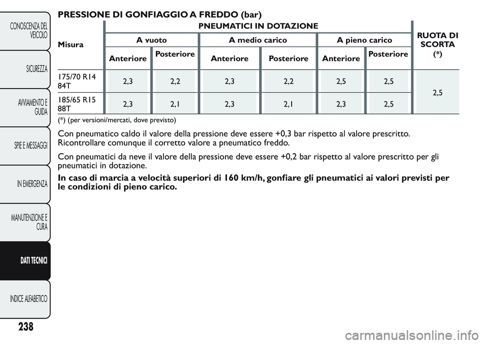 FIAT FIORINO 2017 Libretto Uso Manutenzione (in Italian) PRESSIONE DI GONFIAGGIO A FREDDO (bar)
MisuraPNEUMATICI IN DOTAZIONE
RUOTA DI
SCORTA
(*)
A vuoto A medio carico A pieno carico
AnteriorePosteriore
Anteriore Posteriore AnteriorePosteriore
175/70 R14
8 FIAT FIORINO 2017 Libretto Uso Manutenzione (in Italian) PRESSIONE DI GONFIAGGIO A FREDDO (bar)
MisuraPNEUMATICI IN DOTAZIONE
RUOTA DI
SCORTA
(*)
A vuoto A medio carico A pieno carico
AnteriorePosteriore
Anteriore Posteriore AnteriorePosteriore
175/70 R14
8