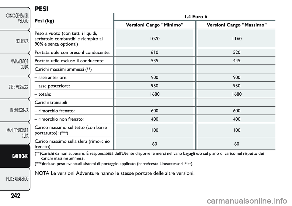 FIAT FIORINO 2017 Libretto Uso Manutenzione (in Italian) PESI
Pesi (kg)1.4 Euro 6
Versioni Cargo "Minimo" Versioni Cargo "Massimo"
Peso a vuoto (con tutti i liquidi,
serbatoio combustibile riempito al
90% e senza optional)1070 1160
Portata u FIAT FIORINO 2017 Libretto Uso Manutenzione (in Italian) PESI
Pesi (kg)1.4 Euro 6
Versioni Cargo "Minimo" Versioni Cargo "Massimo"
Peso a vuoto (con tutti i liquidi,
serbatoio combustibile riempito al
90% e senza optional)1070 1160
Portata u
