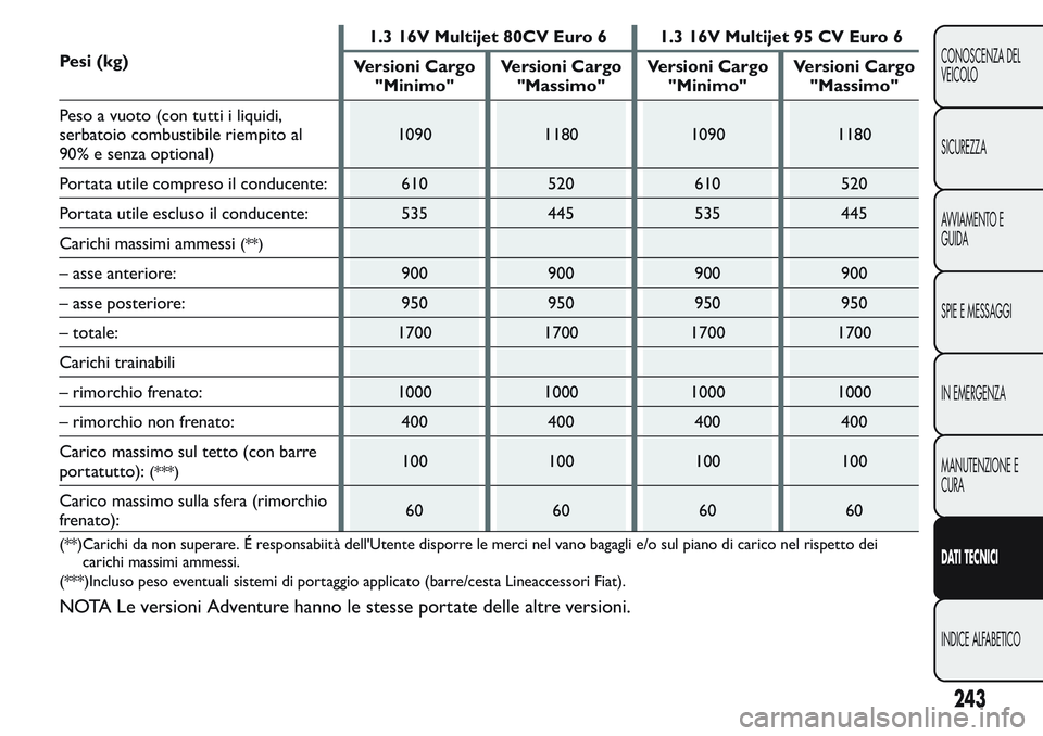 FIAT FIORINO 2017 Libretto Uso Manutenzione (in Italian) Pesi (kg)1.3 16V Multijet 80CV Euro 6 1.3 16V Multijet 95 CV Euro 6
Versioni Cargo
"Minimo"Versioni Cargo
"Massimo"Versioni Cargo
"Minimo"Versioni Cargo
"Massimo"
Peso FIAT FIORINO 2017 Libretto Uso Manutenzione (in Italian) Pesi (kg)1.3 16V Multijet 80CV Euro 6 1.3 16V Multijet 95 CV Euro 6
Versioni Cargo
"Minimo"Versioni Cargo
"Massimo"Versioni Cargo
"Minimo"Versioni Cargo
"Massimo"
Peso