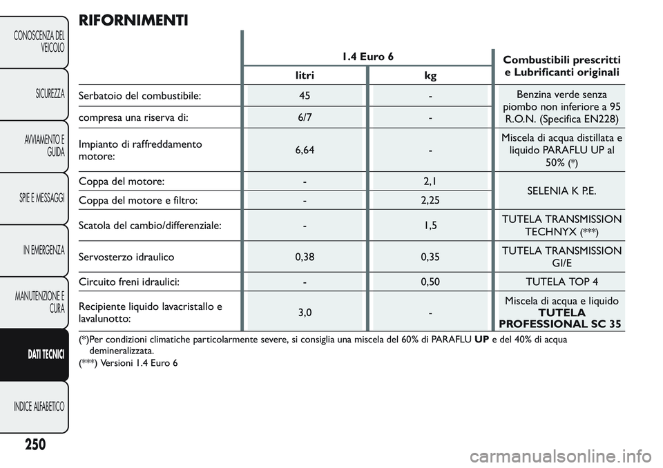 FIAT FIORINO 2017 Libretto Uso Manutenzione (in Italian) RIFORNIMENTI
1.4 Euro 6
Combustibili prescritti
e Lubrificanti originali
litri kg
Serbatoio del combustibile: 45 -Benzina verde senza
piombo non inferiore a 95
R.O.N. (Specifica EN228) compresa una ri FIAT FIORINO 2017 Libretto Uso Manutenzione (in Italian) RIFORNIMENTI
1.4 Euro 6
Combustibili prescritti
e Lubrificanti originali
litri kg
Serbatoio del combustibile: 45 -Benzina verde senza
piombo non inferiore a 95
R.O.N. (Specifica EN228) compresa una ri
