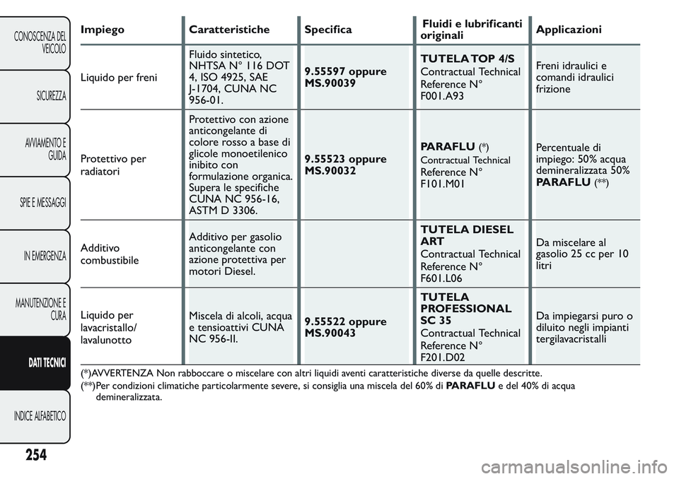 FIAT FIORINO 2017 Libretto Uso Manutenzione (in Italian) Impiego Caratteristiche SpecificaFluidi e lubrificanti
originaliApplicazioni
Liquido per freniFluido sintetico,
NHTSA N° 116 DOT
4, ISO 4925, SAE
J-1704, CUNA NC
956-01.9.55597 oppure
MS.90039TUTELA FIAT FIORINO 2017 Libretto Uso Manutenzione (in Italian) Impiego Caratteristiche SpecificaFluidi e lubrificanti
originaliApplicazioni
Liquido per freniFluido sintetico,
NHTSA N° 116 DOT
4, ISO 4925, SAE
J-1704, CUNA NC
956-01.9.55597 oppure
MS.90039TUTELA