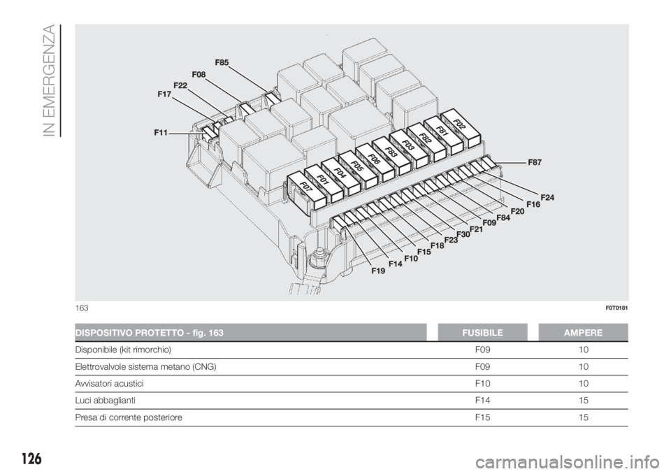 FIAT FIORINO 2018 Libretto Uso Manutenzione (in Italian) DISPOSITIVO PROTETTO - fig. 163 FUSIBILE AMPERE
Disponibile (kit rimorchio)F09 10
Elettrovalvole sistema metano (CNG) F09 10
Avvisatori acusticiF10 10
Luci abbagliantiF14 15
Presa di corrente posterio FIAT FIORINO 2018 Libretto Uso Manutenzione (in Italian) DISPOSITIVO PROTETTO - fig. 163 FUSIBILE AMPERE
Disponibile (kit rimorchio)F09 10
Elettrovalvole sistema metano (CNG) F09 10
Avvisatori acusticiF10 10
Luci abbagliantiF14 15
Presa di corrente posterio