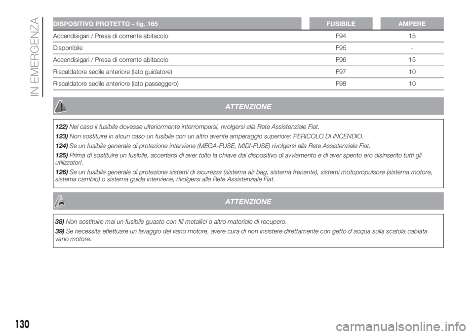 FIAT FIORINO 2018  Libretto Uso Manutenzione (in Italian) DISPOSITIVO PROTETTO - fig. 165 FUSIBILE AMPERE
Accendisigari / Presa di corrente abitacolo F94 15
DisponibileF95 -
Accendisigari / Presa di corrente abitacolo F96 15
Riscaldatore sedile anteriore (la