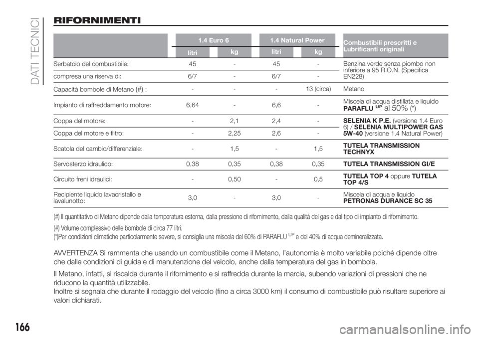 FIAT FIORINO 2018 Libretto Uso Manutenzione (in Italian) (#) Il quantitativo di Metano dipende dalla temperatura esterna, dalla pressione di rifornimento, dalla qualità del gas e dal tipo di impianto di rifornimento.
(#) Volume complessivo delle bombole di FIAT FIORINO 2018 Libretto Uso Manutenzione (in Italian) (#) Il quantitativo di Metano dipende dalla temperatura esterna, dalla pressione di rifornimento, dalla qualità del gas e dal tipo di impianto di rifornimento.
(#) Volume complessivo delle bombole di