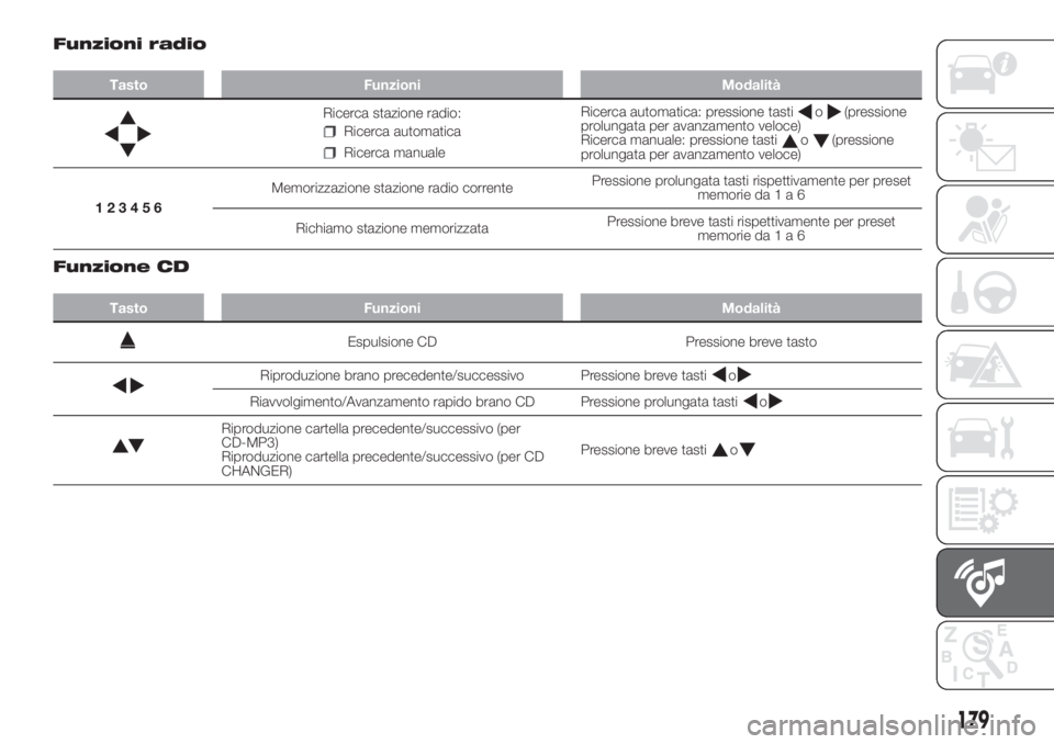 FIAT FIORINO 2018  Libretto Uso Manutenzione (in Italian) 179
Funzioni radio
Tasto Funzioni Modalità
Ricerca stazione radio:
Ricerca automatica
Ricerca manualeRicerca automatica: pressione tasti
o(pressione
prolungata per avanzamento veloce)
Ricerca manuale