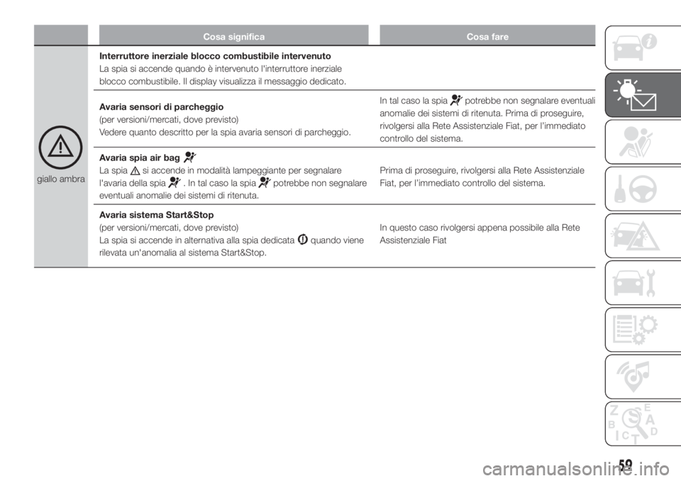 FIAT FIORINO 2018  Libretto Uso Manutenzione (in Italian) Cosa significa Cosa fare
giallo ambraInterruttore inerziale blocco combustibile intervenuto
La spia si accende quando è intervenuto l'interruttore inerziale
blocco combustibile. Il display visual