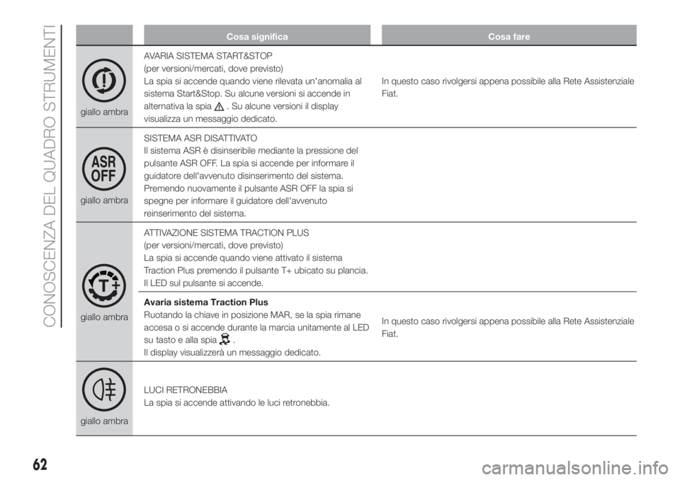 FIAT FIORINO 2018  Libretto Uso Manutenzione (in Italian) Cosa significa Cosa fare
giallo ambraAVARIA SISTEMA START&STOP
(per versioni/mercati, dove previsto)
La spia si accende quando viene rilevata un'anomalia al
sistema Start&Stop. Su alcune versioni 