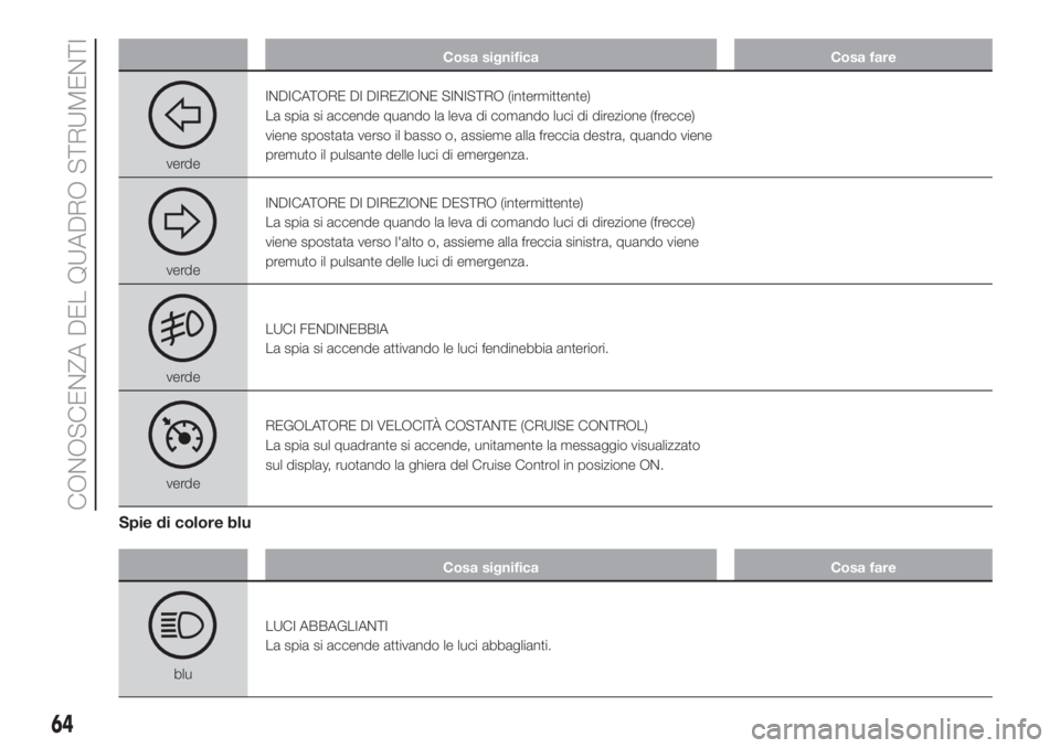 FIAT FIORINO 2018  Libretto Uso Manutenzione (in Italian) Cosa significa Cosa fare
verdeINDICATORE DI DIREZIONE SINISTRO (intermittente)
La spia si accende quando la leva di comando luci di direzione (frecce)
viene spostata verso il basso o, assieme alla fre