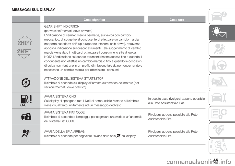 FIAT FIORINO 2018  Libretto Uso Manutenzione (in Italian) MESSAGGI SUL DISPLAY
Cosa significa Cosa fare
GEAR SHIFT INDICATION
(per versioni/mercati, dove previsto)
L'indicazione di cambio marcia permette, sui veicoli con cambio
meccanico, di suggerire al