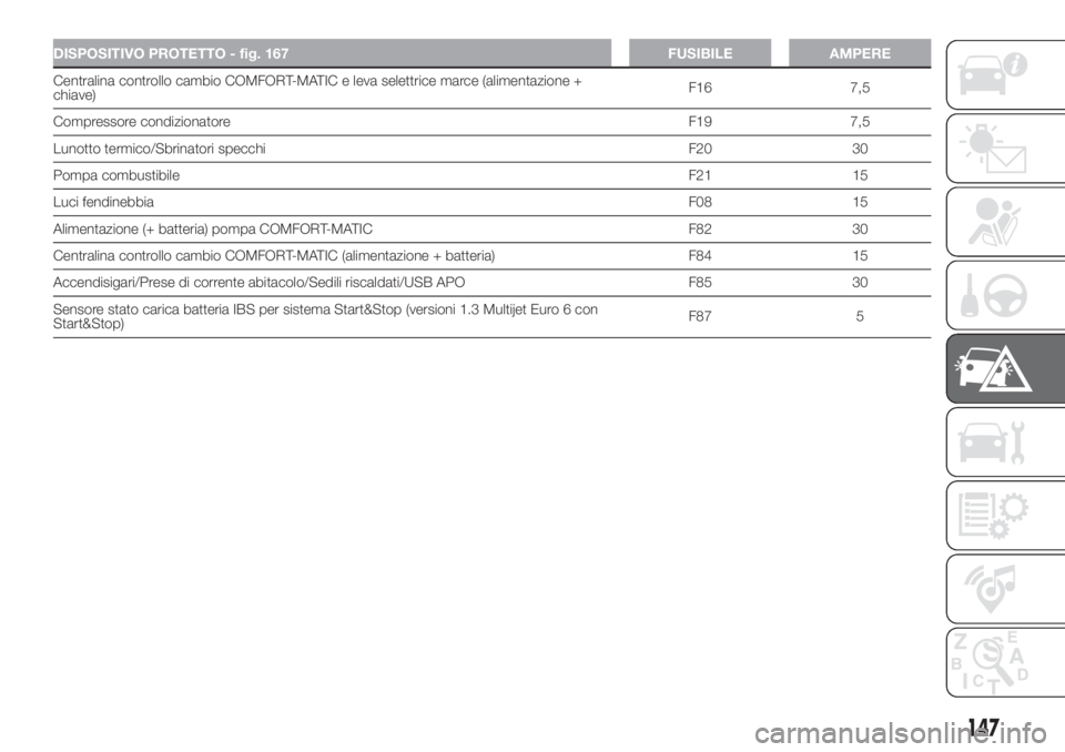 FIAT FIORINO 2019  Libretto Uso Manutenzione (in Italian) DISPOSITIVO PROTETTO - fig. 167 FUSIBILE AMPERE
Centralina controllo cambio COMFORT-MATIC e leva selettrice marce (alimentazione +
chiave)F16 7,5
Compressore condizionatoreF19 7,5
Lunotto termico/Sbri