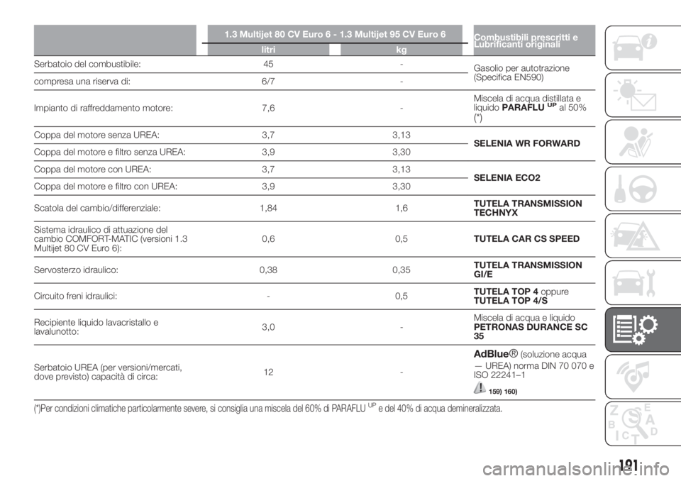 FIAT FIORINO 2019 Libretto Uso Manutenzione (in Italian) 1.3 Multijet 80 CV Euro 6 - 1.3 Multijet 95 CV Euro 6
Combustibili prescritti e
Lubrificanti originali
litri kg
Serbatoio del combustibile: 45 -
Gasolio per autotrazione
(Specifica EN590)
compresa una FIAT FIORINO 2019 Libretto Uso Manutenzione (in Italian) 1.3 Multijet 80 CV Euro 6 - 1.3 Multijet 95 CV Euro 6
Combustibili prescritti e
Lubrificanti originali
litri kg
Serbatoio del combustibile: 45 -
Gasolio per autotrazione
(Specifica EN590)
compresa una