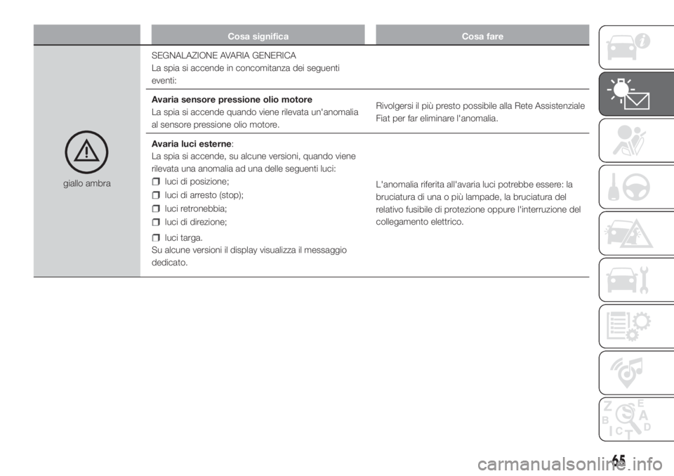 FIAT FIORINO 2019  Libretto Uso Manutenzione (in Italian) Cosa significa Cosa fare
giallo ambraSEGNALAZIONE AVARIA GENERICA
La spia si accende in concomitanza dei seguenti
eventi:
Avaria sensore pressione olio motore
La spia si accende quando viene rilevata 