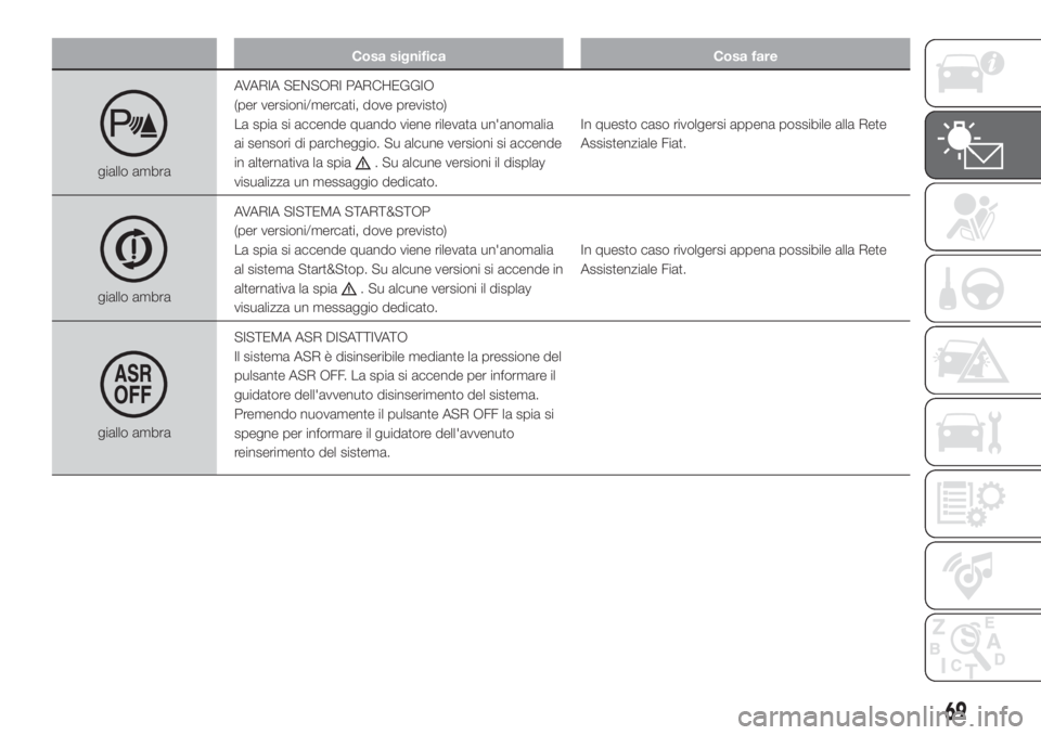 FIAT FIORINO 2019  Libretto Uso Manutenzione (in Italian) Cosa significa Cosa fare
giallo ambraAVARIA SENSORI PARCHEGGIO
(per versioni/mercati, dove previsto)
La spia si accende quando viene rilevata un'anomalia
ai sensori di parcheggio. Su alcune versio