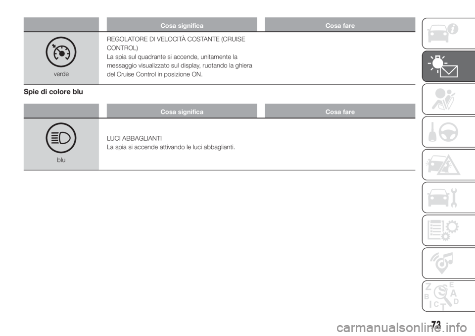 FIAT FIORINO 2019 Libretto Uso Manutenzione (in Italian) Cosa significa Cosa fare
verdeREGOLATORE DI VELOCITÀ COSTANTE (CRUISE
CONTROL)
La spia sul quadrante si accende, unitamente la
messaggio visualizzato sul display, ruotando la ghiera
del Cruise Contro FIAT FIORINO 2019 Libretto Uso Manutenzione (in Italian) Cosa significa Cosa fare
verdeREGOLATORE DI VELOCITÀ COSTANTE (CRUISE
CONTROL)
La spia sul quadrante si accende, unitamente la
messaggio visualizzato sul display, ruotando la ghiera
del Cruise Contro