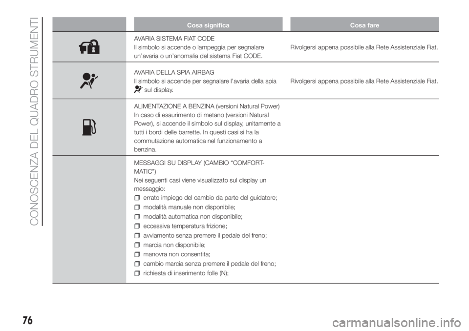FIAT FIORINO 2019 Libretto Uso Manutenzione (in Italian) Cosa significa Cosa fare
AVARIA SISTEMA FIAT CODE
Il simbolo si accende o lampeggia per segnalare
un’avaria o un’anomalia del sistema Fiat CODE.Rivolgersi appena possibile alla Rete Assistenziale FIAT FIORINO 2019 Libretto Uso Manutenzione (in Italian) Cosa significa Cosa fare
AVARIA SISTEMA FIAT CODE
Il simbolo si accende o lampeggia per segnalare
un’avaria o un’anomalia del sistema Fiat CODE.Rivolgersi appena possibile alla Rete Assistenziale