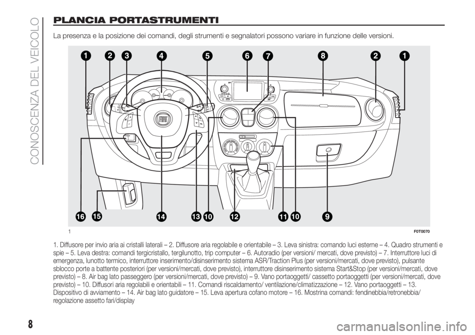 FIAT FIORINO 2019  Libretto Uso Manutenzione (in Italian) PLANCIA PORTASTRUMENTI
La presenza e la posizione dei comandi, degli strumenti e segnalatori possono variare in funzione delle versioni.
1. Diffusore per invio aria ai cristalli laterali – 2. Diffus