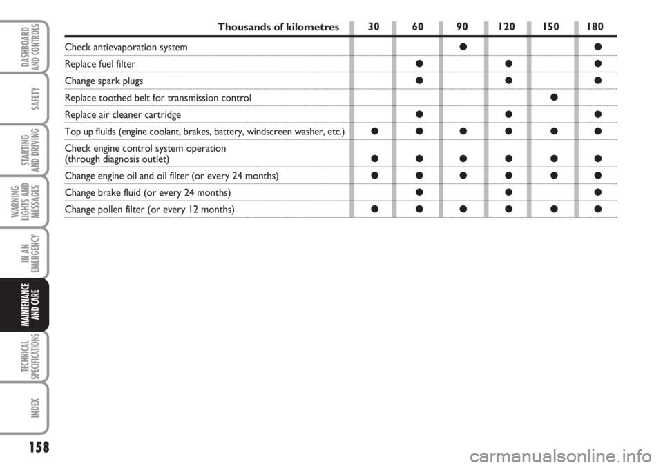 FIAT FIORINO 2007  Owner handbook (in English) 158
SAFETY
TECHNICAL
SPECIFICATIONS
INDEX
DASHBOARDAND CONTROLS
STARTING 
AND DRIVING
WARNING
LIGHTS AND
MESSAGES
IN AN
EMERGENCY
MAINTENANCE
AND CARE 
Thousands of kilometres
Check antievaporation sy