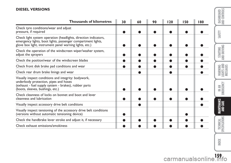 FIAT FIORINO 2007  Owner handbook (in English) 159
SAFETY
TECHNICAL
SPECIFICATIONS
INDEX
DASHBOARDAND CONTROLS
STARTING 
AND DRIVING
WARNING
LIGHTS AND
MESSAGES
IN AN
EMERGENCY
MAINTENANCE
AND CARE 
30 60 90 120 150 180
●●●●●●
●●�