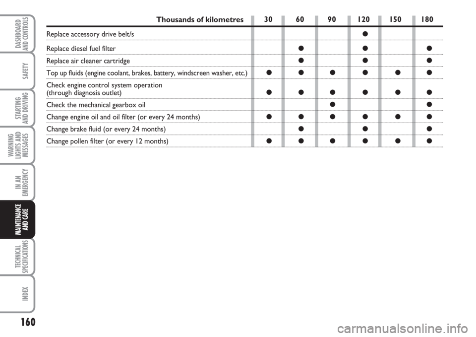 FIAT FIORINO 2007  Owner handbook (in English) 160
SAFETY
TECHNICAL
SPECIFICATIONS
INDEX
DASHBOARDAND CONTROLS
STARTING 
AND DRIVING
WARNING
LIGHTS AND
MESSAGES
IN AN
EMERGENCY
MAINTENANCE
AND CARE 
Thousands of kilometres
Replace accessory drive 