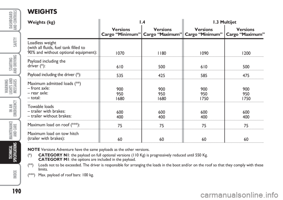 FIAT FIORINO 2007  Owner handbook (in English) 190
SAFETY
INDEX
DASHBOARDAND CONTROLS
STARTING 
AND DRIVING
WARNING
LIGHTS AND
MESSAGES
IN AN
EMERGENCY
MAINTENANCE
AND CARE 
TECHNICAL
SPECIFICATIONS
WEIGHTS
Weights (kg)
Loadless weight 
(with all 