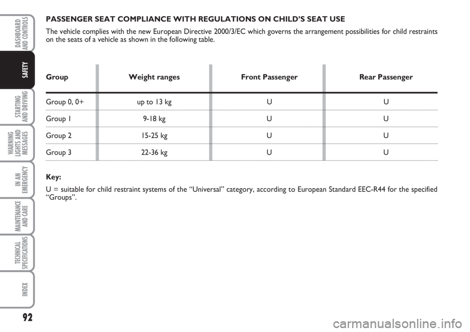 FIAT FIORINO 2007  Owner handbook (in English) 92
STARTING 
AND DRIVING
WARNING
LIGHTS AND
MESSAGES
IN AN
EMERGENCY
MAINTENANCE
AND CARE 
TECHNICAL
SPECIFICATIONS
INDEX
DASHBOARDAND CONTROLS
SAFETY
PASSENGER SEAT COMPLIANCE WITH REGULATIONS ON CHI
