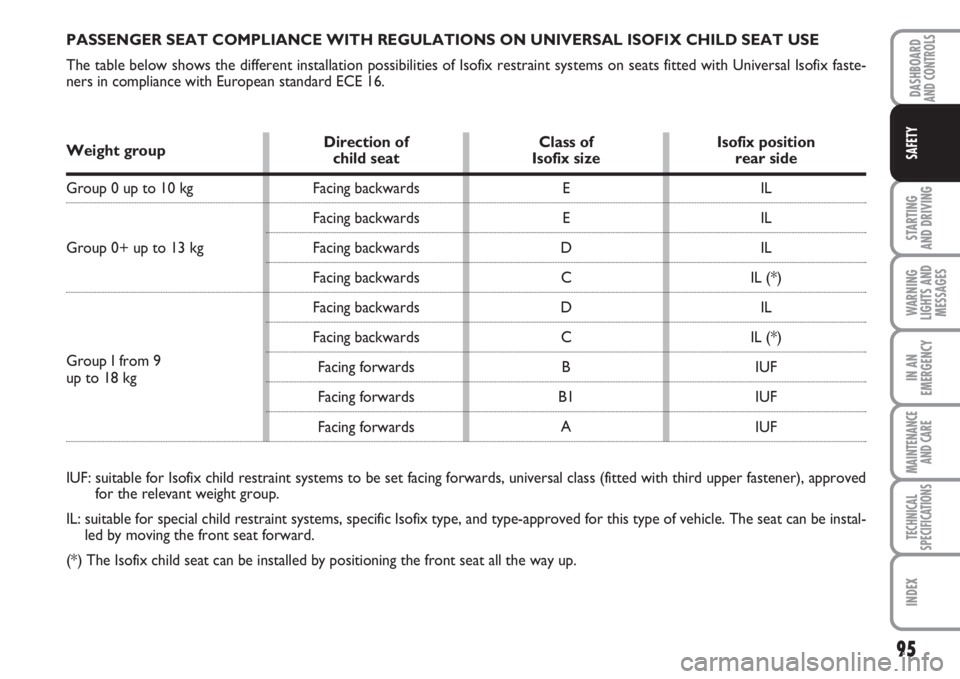 FIAT FIORINO 2007  Owner handbook (in English) 95
STARTING 
AND DRIVING
WARNING
LIGHTS AND
MESSAGES
IN AN
EMERGENCY
MAINTENANCE
AND CARE 
TECHNICAL
SPECIFICATIONS
INDEX
DASHBOARDAND CONTROLS
SAFETY
PASSENGER SEAT COMPLIANCE WITH REGULATIONS ON UNI