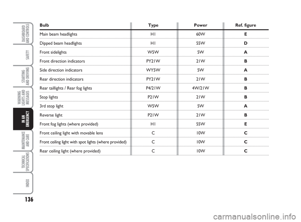 FIAT FIORINO 2008  Owner handbook (in English) 136
SAFETY
MAINTENANCE
AND CARE 
TECHNICAL
SPECIFICATIONS
INDEX
DASHBOARDAND CONTROLS
STARTING 
AND DRIVING
WARNING
LIGHTS AND
MESSAGES
IN AN
EMERGENCY
Bulb Type Power Ref. figure
Main beam headlights