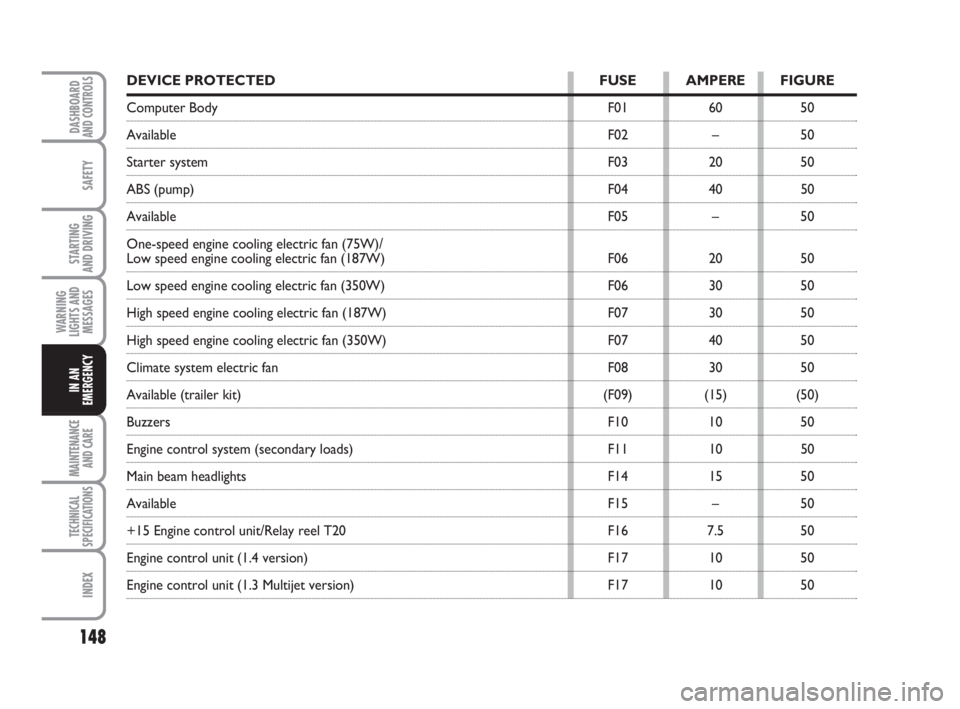 FIAT FIORINO 2008  Owner handbook (in English) 148
SAFETY
MAINTENANCE
AND CARE 
TECHNICAL
SPECIFICATIONS
INDEX
DASHBOARDAND CONTROLS
STARTING 
AND DRIVING
WARNING
LIGHTS AND
MESSAGES
IN AN
EMERGENCY
DEVICE PROTECTED FUSE AMPERE FIGURE
Computer Bod