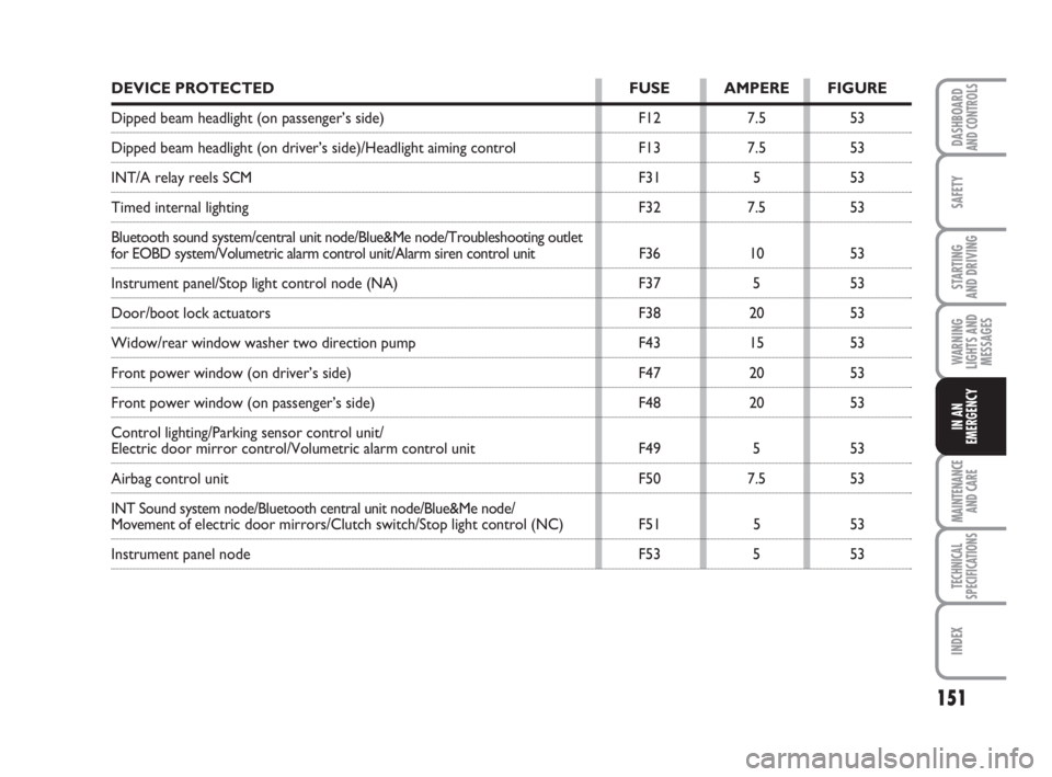 FIAT FIORINO 2008  Owner handbook (in English) 151
SAFETY
MAINTENANCE
AND CARE 
TECHNICAL
SPECIFICATIONS
INDEX
DASHBOARDAND CONTROLS
STARTING 
AND DRIVING
WARNING
LIGHTS AND
MESSAGES
IN AN
EMERGENCY
DEVICE PROTECTED FUSE AMPERE FIGURE
Dipped beam 