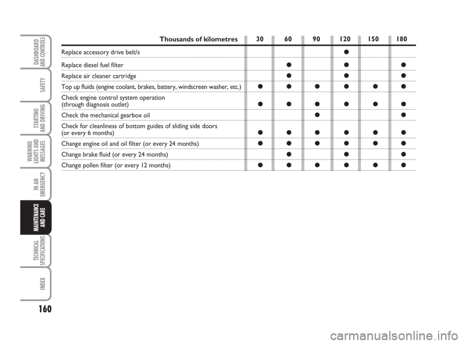 FIAT FIORINO 2008  Owner handbook (in English) 160
SAFETY
TECHNICAL
SPECIFICATIONS
INDEX
DASHBOARDAND CONTROLS
STARTING 
AND DRIVING
WARNING
LIGHTS AND
MESSAGES
IN AN
EMERGENCY
MAINTENANCE
AND CARE 
Thousands of kilometres
Replace accessory drive 