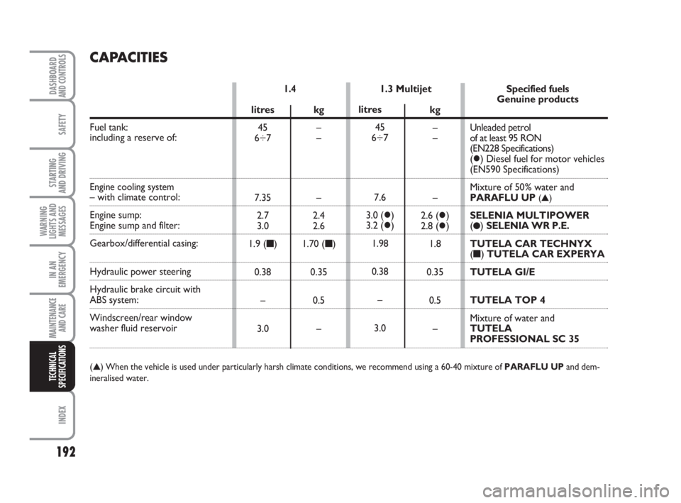 FIAT FIORINO 2008  Owner handbook (in English) 192
SAFETY
INDEX
DASHBOARDAND CONTROLS
STARTING 
AND DRIVING
WARNING
LIGHTS AND
MESSAGES
IN AN
EMERGENCY
MAINTENANCE
AND CARE 
TECHNICAL
SPECIFICATIONS
CAPACITIES
1.3 Multijet1.4 
Fuel tank:
including