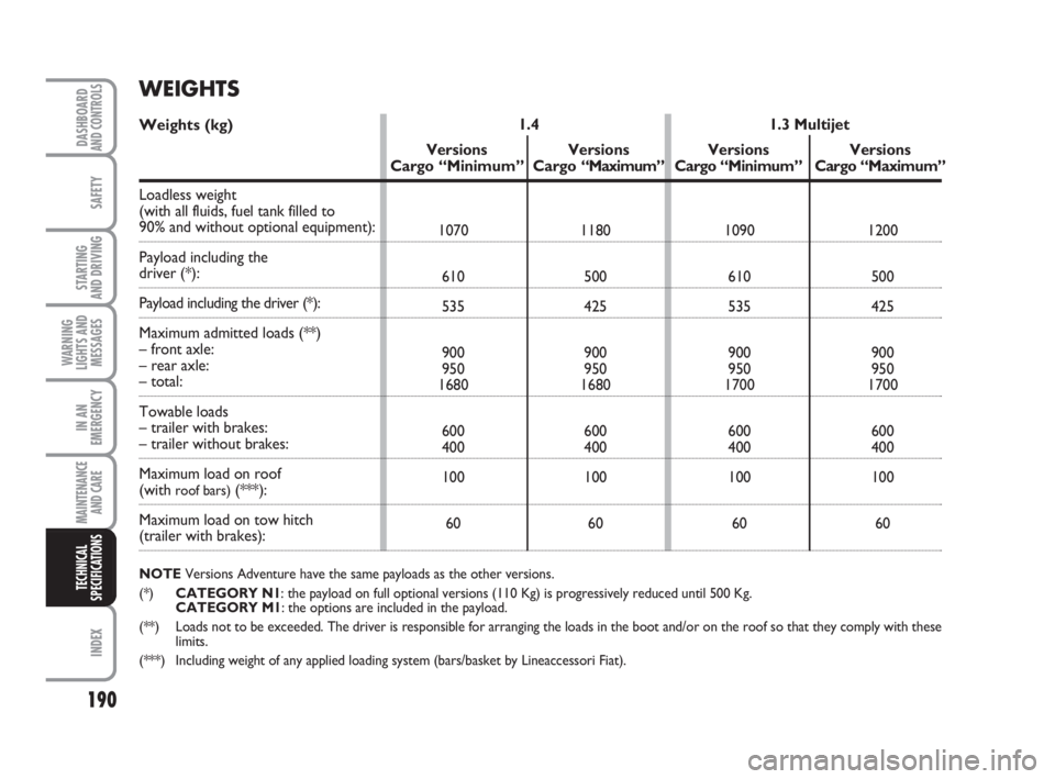 FIAT FIORINO 2009  Owner handbook (in English) 190
SAFETY
INDEX
DASHBOARDAND CONTROLS
STARTING 
AND DRIVING
WARNING
LIGHTS AND
MESSAGES
IN AN
EMERGENCY
MAINTENANCE
AND CARE 
TECHNICAL
SPECIFICATIONS
WEIGHTS
Weights (kg)
Loadless weight 
(with all 