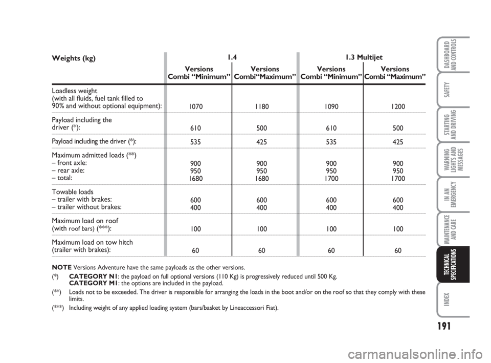 FIAT FIORINO 2009  Owner handbook (in English) 191
SAFETY
INDEX
DASHBOARDAND CONTROLS
STARTING 
AND DRIVING
WARNING
LIGHTS AND
MESSAGES
IN AN
EMERGENCY
MAINTENANCE
AND CARE 
TECHNICAL
SPECIFICATIONS
Weights (kg)
Loadless weight 
(with all fluids, 