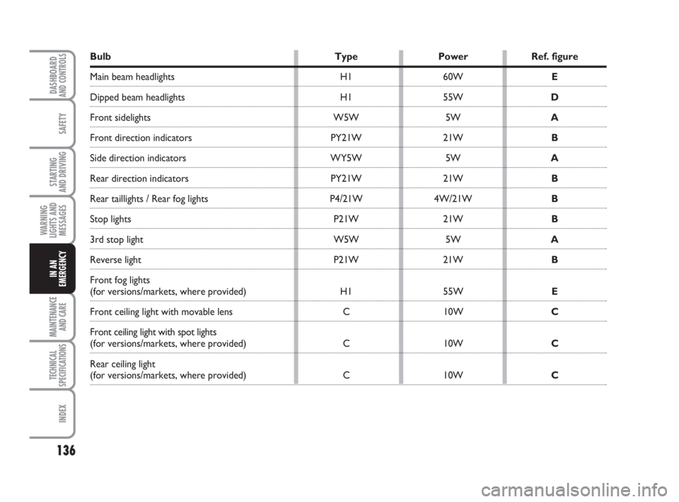 FIAT FIORINO 2015  Owner handbook (in English) 136
SAFETY
MAINTENANCE
AND CARE 
TECHNICAL
SPECIFICATIONS
INDEX
DASHBOARDAND CONTROLS
STARTING 
AND DRIVING
WARNING
LIGHTS AND
MESSAGES
IN AN
EMERGENCY
Bulb Type Power Ref. figure
Main beam headlights