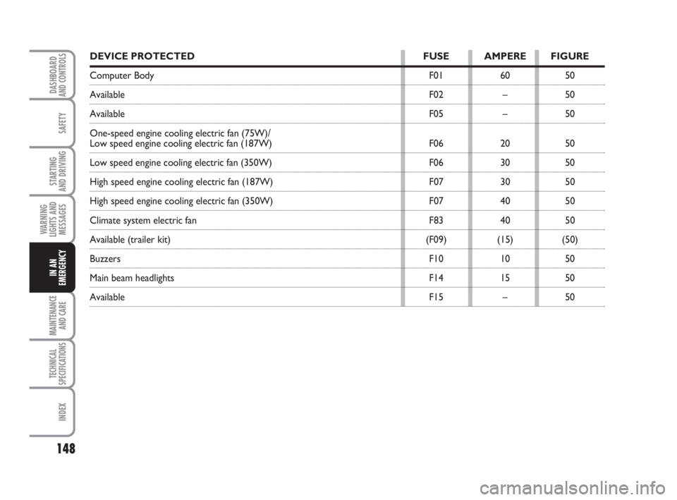 FIAT FIORINO 2010  Owner handbook (in English) 148
SAFETY
MAINTENANCE
AND CARE 
TECHNICAL
SPECIFICATIONS
INDEX
DASHBOARDAND CONTROLS
STARTING 
AND DRIVING
WARNING
LIGHTS AND
MESSAGES
IN AN
EMERGENCY
DEVICE PROTECTED FUSE AMPERE FIGURE
Computer Bod