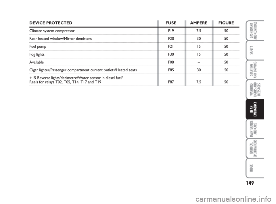 FIAT FIORINO 2014  Owner handbook (in English) 149
SAFETY
MAINTENANCE
AND CARE 
TECHNICAL
SPECIFICATIONS
INDEX
DASHBOARDAND CONTROLS
STARTING 
AND DRIVING
WARNING
LIGHTS AND
MESSAGES
IN AN
EMERGENCY
DEVICE PROTECTED FUSE AMPERE FIGURE
Climate syst