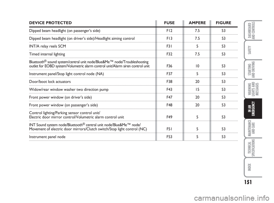 FIAT FIORINO 2011  Owner handbook (in English) 151
SAFETY
MAINTENANCE
AND CARE 
TECHNICAL
SPECIFICATIONS
INDEX
DASHBOARDAND CONTROLS
STARTING 
AND DRIVING
WARNING
LIGHTS AND
MESSAGES
IN AN
EMERGENCY
DEVICE PROTECTED FUSE AMPERE FIGURE
Dipped beam 