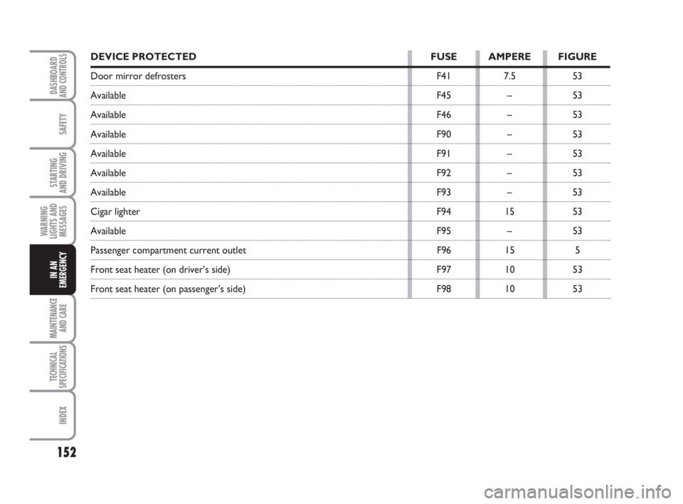 FIAT FIORINO 2014  Owner handbook (in English) 152
SAFETY
MAINTENANCE
AND CARE 
TECHNICAL
SPECIFICATIONS
INDEX
DASHBOARDAND CONTROLS
STARTING 
AND DRIVING
WARNING
LIGHTS AND
MESSAGES
IN AN
EMERGENCY
DEVICE PROTECTED FUSE AMPERE FIGURE
Door mirror 