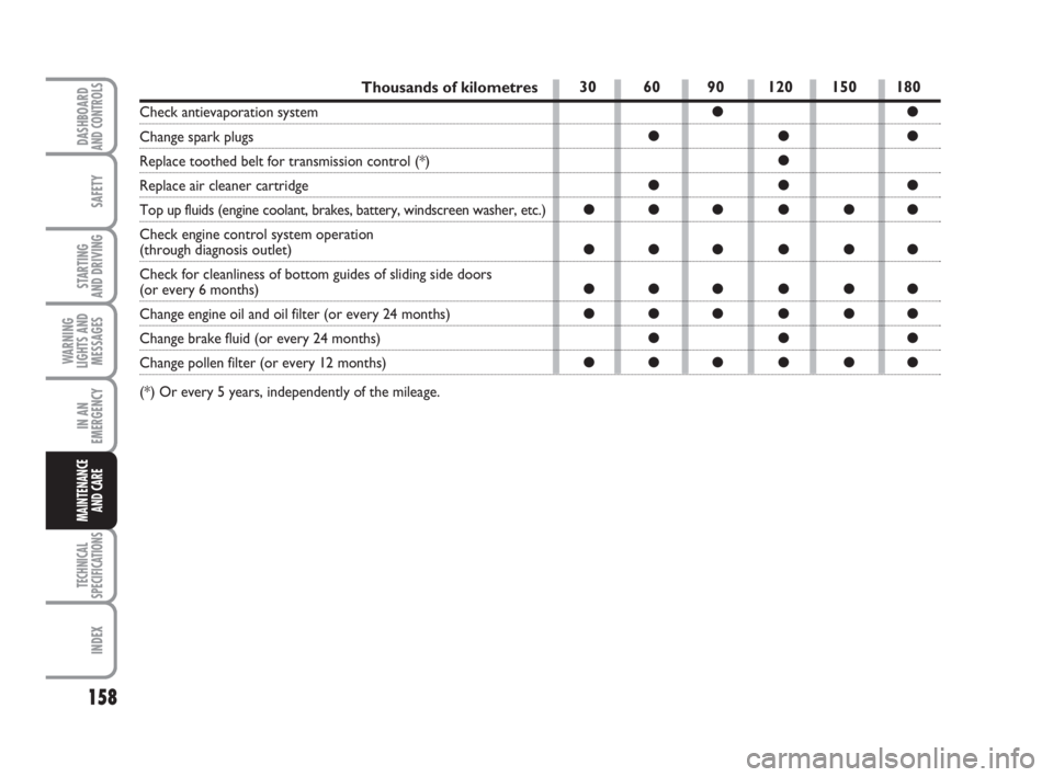 FIAT FIORINO 2014  Owner handbook (in English) 158
SAFETY
TECHNICAL
SPECIFICATIONS
INDEX
DASHBOARDAND CONTROLS
STARTING 
AND DRIVING
WARNING
LIGHTS AND
MESSAGES
IN AN
EMERGENCY
MAINTENANCE
AND CARE 
Thousands of kilometres
Check antievaporation sy