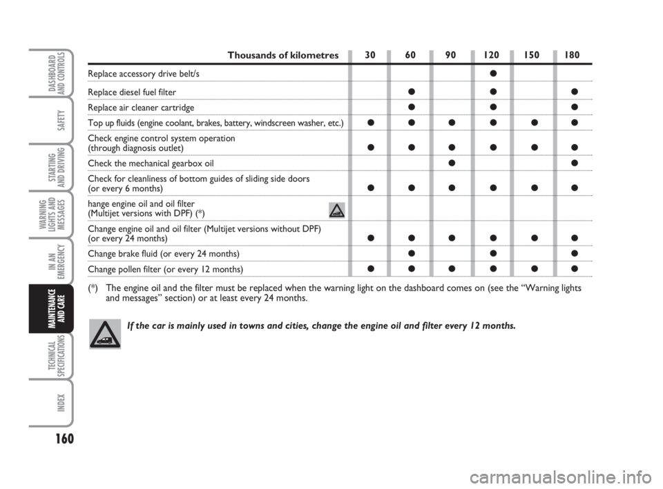 FIAT FIORINO 2013  Owner handbook (in English) 160
SAFETY
TECHNICAL
SPECIFICATIONS
INDEX
DASHBOARDAND CONTROLS
STARTING 
AND DRIVING
WARNING
LIGHTS AND
MESSAGES
IN AN
EMERGENCY
MAINTENANCE
AND CARE 
Thousands of kilometres
Replace accessory drive 