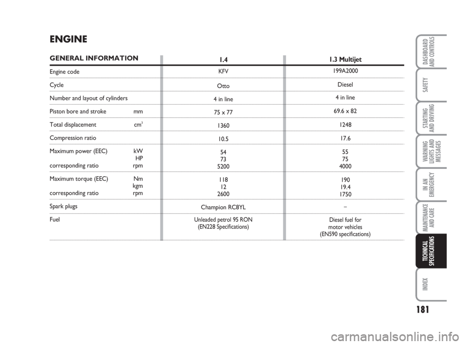 FIAT FIORINO 2015  Owner handbook (in English) 181
SAFETY
INDEX
DASHBOARDAND CONTROLS
STARTING 
AND DRIVING
WARNING
LIGHTS AND
MESSAGES
IN AN
EMERGENCY
MAINTENANCE
AND CARE 
TECHNICAL
SPECIFICATIONS
ENGINE
GENERAL INFORMATION
Engine code
Cycle
Num