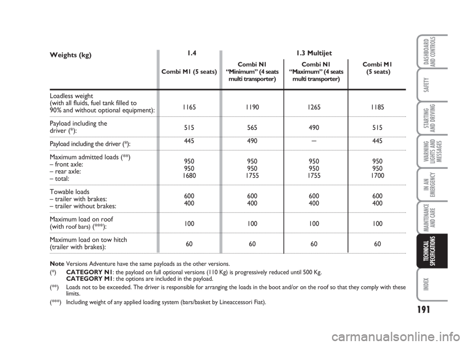 FIAT FIORINO 2014  Owner handbook (in English) 191
SAFETY
INDEX
DASHBOARDAND CONTROLS
STARTING 
AND DRIVING
WARNING
LIGHTS AND
MESSAGES
IN AN
EMERGENCY
MAINTENANCE
AND CARE 
TECHNICAL
SPECIFICATIONS
Weights (kg)
Loadless weight 
(with all fluids, 