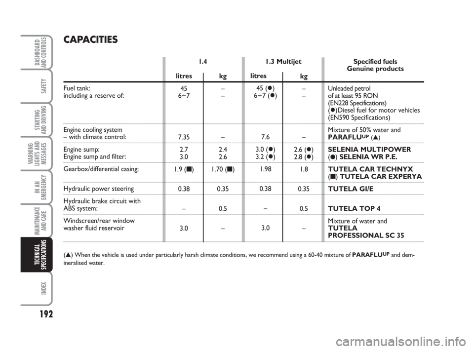 FIAT FIORINO 2014  Owner handbook (in English) 192
SAFETY
INDEX
DASHBOARDAND CONTROLS
STARTING 
AND DRIVING
WARNING
LIGHTS AND
MESSAGES
IN AN
EMERGENCY
MAINTENANCE
AND CARE 
TECHNICAL
SPECIFICATIONS
CAPACITIES
1.3 Multijet1.4 
Fuel tank:
including