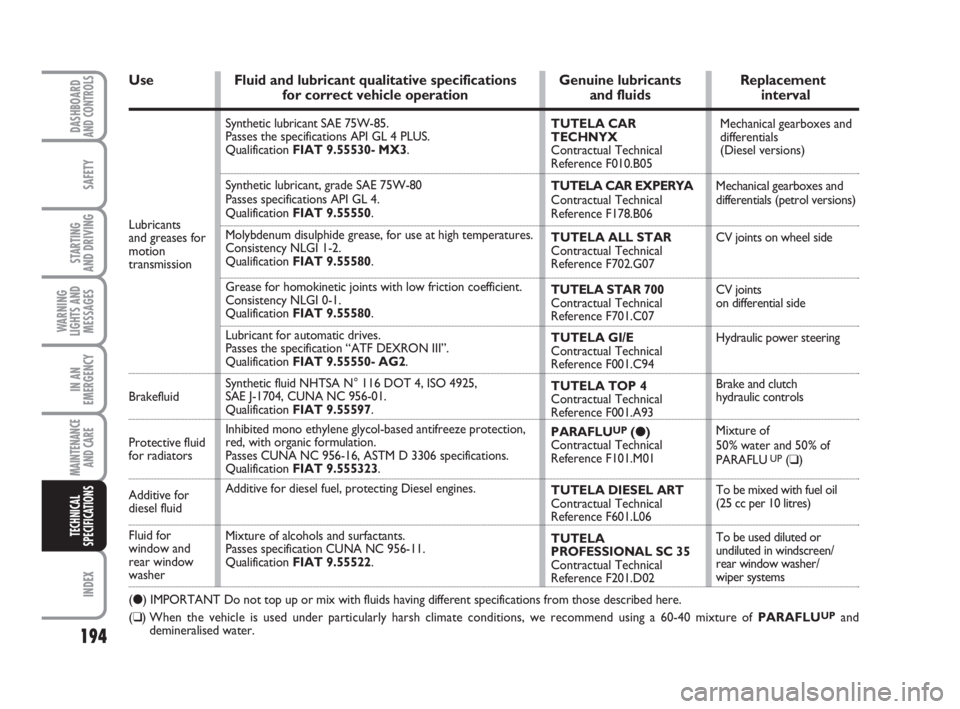 FIAT FIORINO 2014  Owner handbook (in English) 194
SAFETY
INDEX
DASHBOARDAND CONTROLS
STARTING 
AND DRIVING
WARNING
LIGHTS AND
MESSAGES
IN AN
EMERGENCY
MAINTENANCE
AND CARE 
TECHNICAL
SPECIFICATIONS
Lubricants 
and greases for 
motion 
transmissio